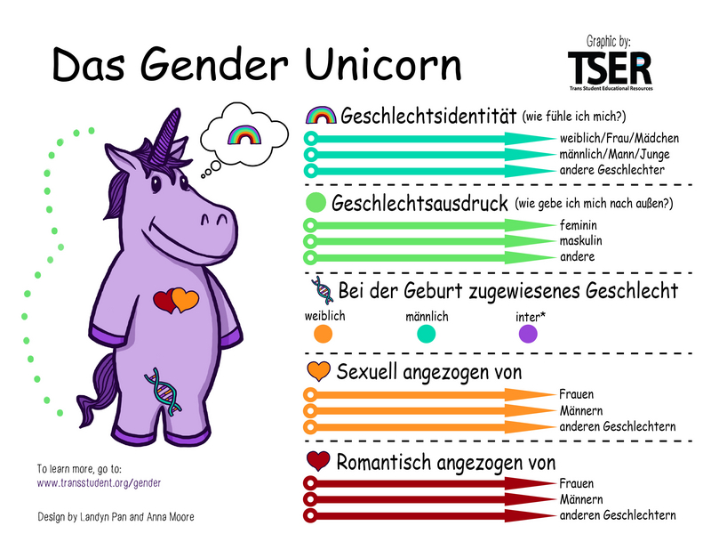 Links ist ein Einhorn abgebildet, rechts wird das Thema Geschlecht, Genderidentität und sexuelle Orientierung anhand verschiedener Spektren dargestellt.