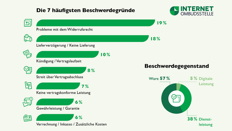 Eine Grafik der Internet Ombudsstelle mit den häufigsten Beschwerdegründen des Jahresberichts 2023: Probleme mit dem Widerrufsrecht 19%, Lieferverzögerung/keine Lieferung 18%, Kündigungs/Vertragslaufzeit 10%, Streit über Vertragsabschluss 8%, Keine vertragskonforme Leistung 7%, Gewährleistung/Garantie 6%, Verrechnung/Inkasso/Zusätzliche Kosten 6%