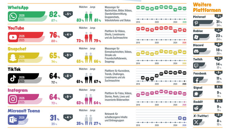 Infografik Jugend-Internet-Monitor 2026: Die Grafik zeigt die beliebtesten sozialen Netzwerke der Jugendlichen in Österreich.