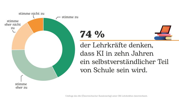 Eine Infografik zeigt ein rundes Diagramm und den Text "74% der Lehrkräfte denken, dass KI in zehn Jahren ein selbstverständlicher Teil von Schule sein wird.