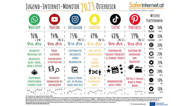 In einer Statistik sind die Ergebnisse des Jugendinternet-Monitor 2023 zu sehen
