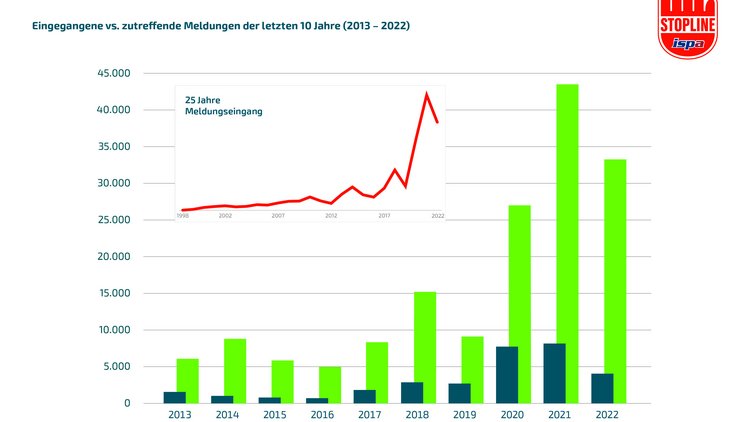 Balkendiagramm aus dem Jahresbericht 2022 von Stopline