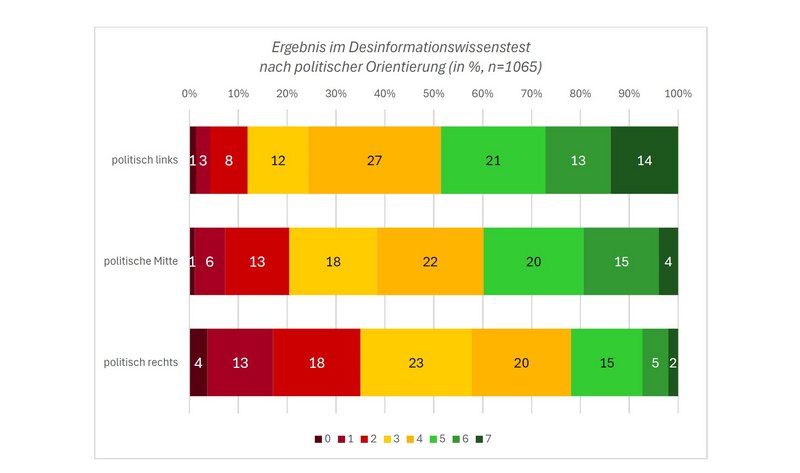 Balkendiagramm der Digital Skills Austria IV 2026 Studie