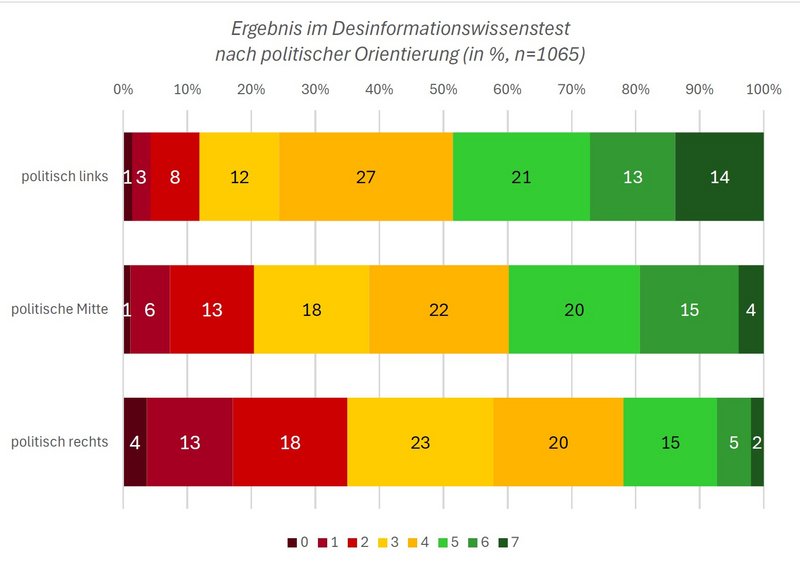 Digital Skills Austria IV 2026 Balkendiagramm der Digital Skills Austria IV 2026 Studie