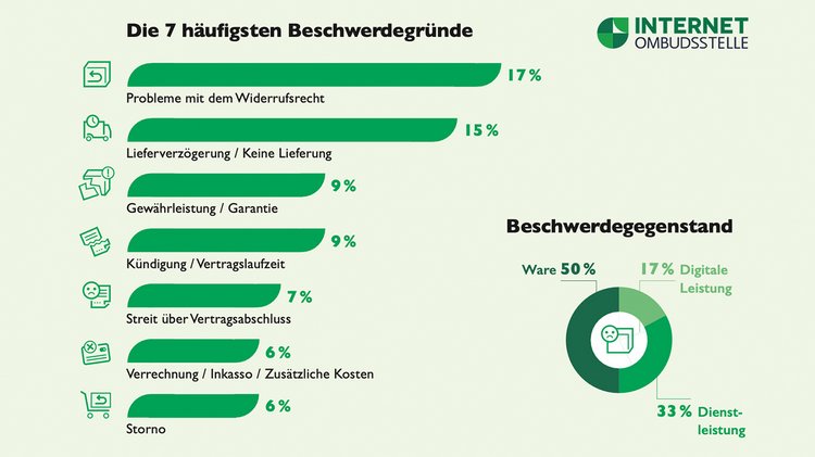Eine Grafik zeigt die sieben häufigsten Beschwerdegründe bei der Internet Ombudsstelle 2022