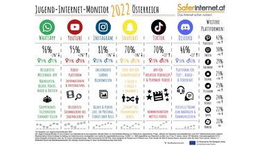 Infografik zur Jugend-Internet-Monitor 2022-Studie