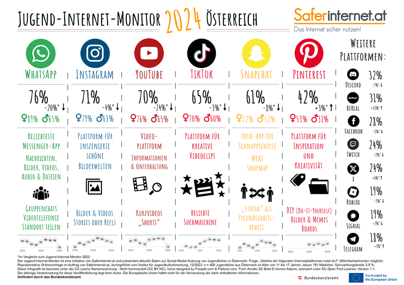 Die Infografik des Jugend-Internet-Monitor 2024 zeigt, welche sozialen Netzwerke Jugendliche in Österreich nutzen.