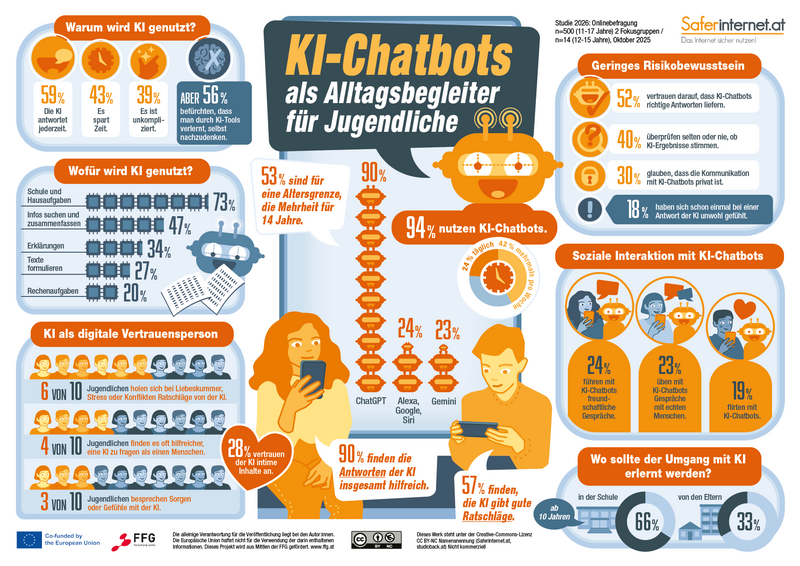 Infografik der Saferinternet.at-Studie "KI-Chatbots als Alltagsbegleiter für Jugendliche"