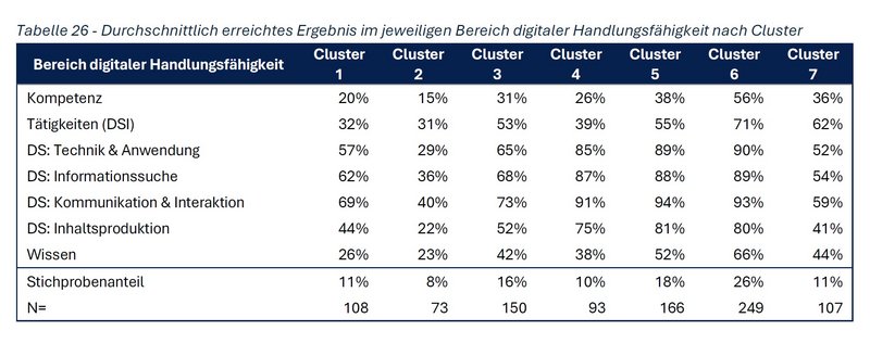 Digital Skills Austria IV 2026 Tabelle der Digital Skills Austria IV 2026 Studie