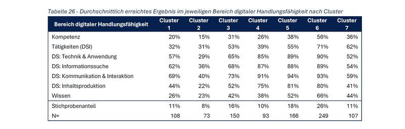 Tabelle der Digital Skills Austria IV 2026 Studie