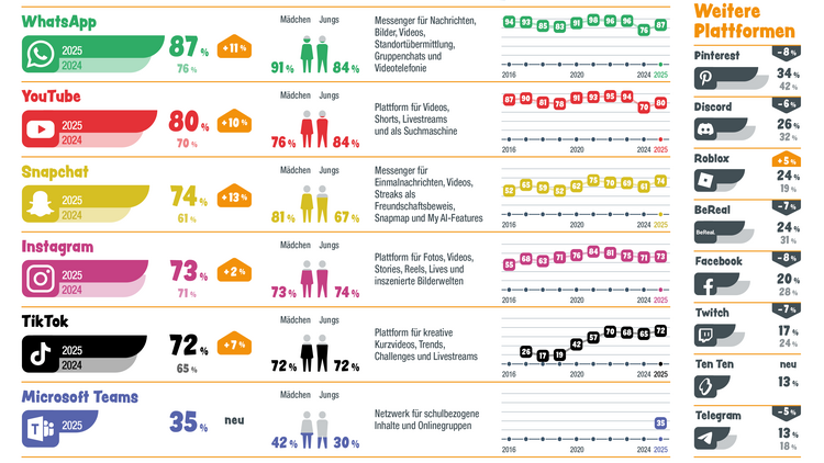Infografik des Jugend-Internet-Monitors 2025: WhatsApp liegt vor YouTube, Snapchat, Instagram, TikTok und Microsoft Teams.